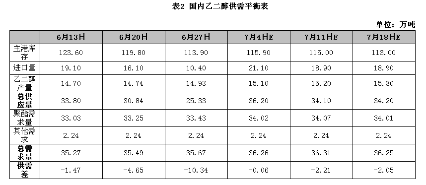 乙二醇当日平