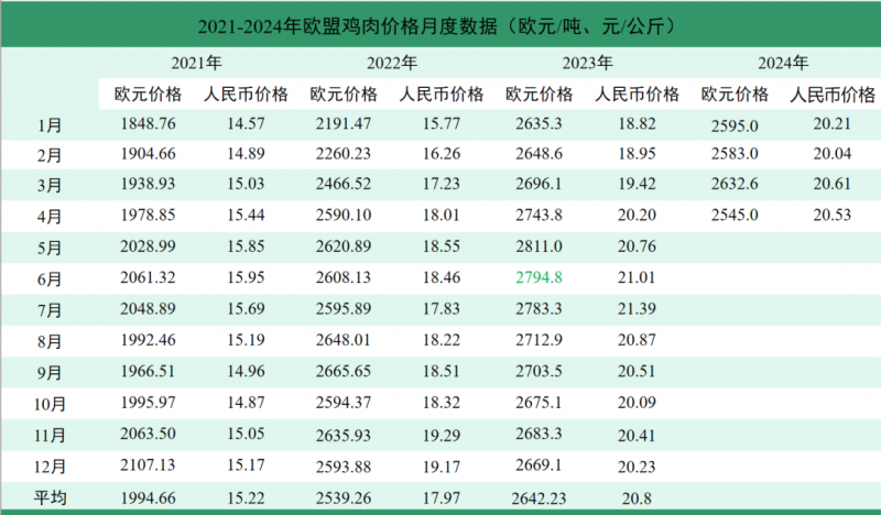 鸡肉价格最新行情